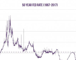 Commerical Real Estate interest rates over 50 years